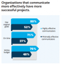 El papel crítico de las comunicaciones en los proyectos